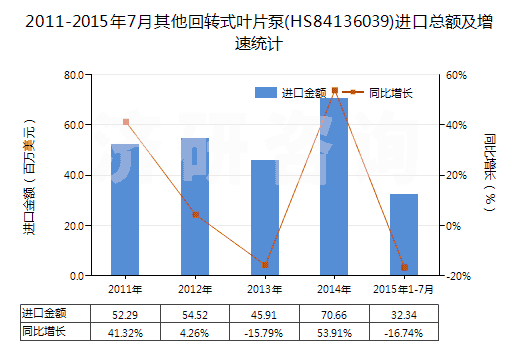 2011-2015年7月其他回轉(zhuǎn)式葉片泵(HS84136039)進(jìn)口總額及增速統(tǒng)計 2011-2015年7月其他回轉(zhuǎn)式葉片泵(HS84136039)進(jìn)口總額及增速統(tǒng)計
